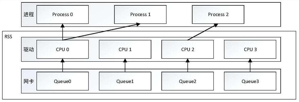 RSS-based concurrent process data processing method