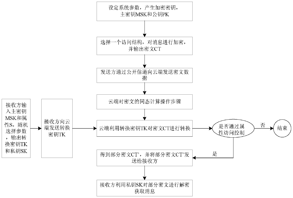 An Attribute-Based Outsourcing Scheme for Bgn-type Ciphertext Decryption