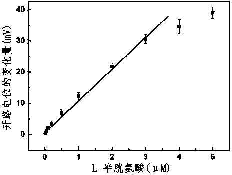 A method for quantitatively detecting l-cysteine