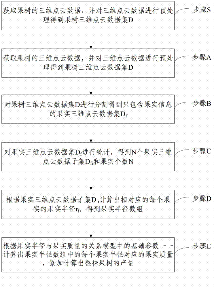 Method and system for measuring single fruit tree yield