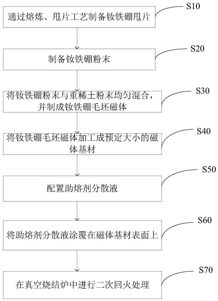 Permeation method for improving coercive force of sintered neodymium iron boron