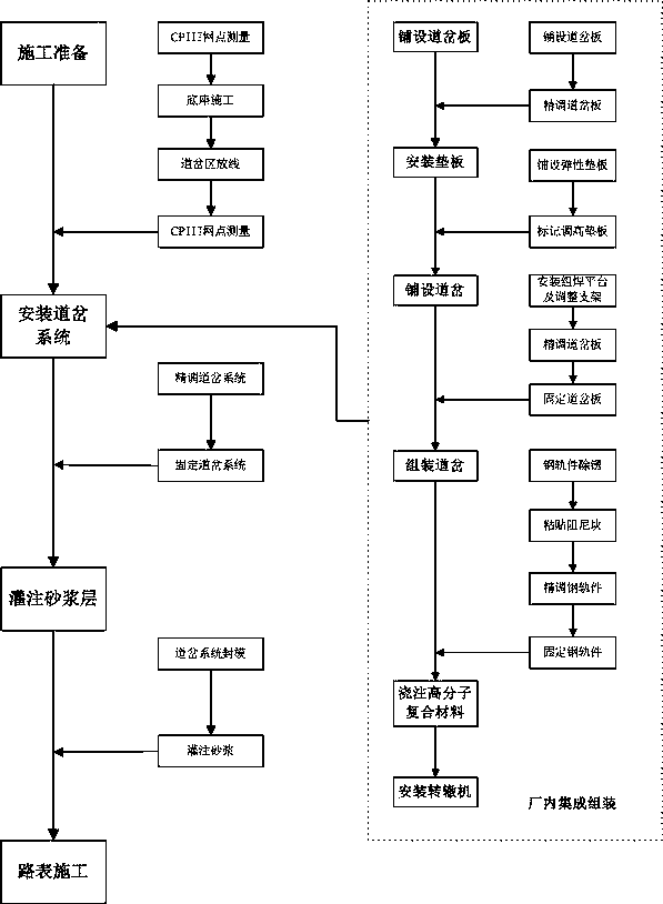 Fast construction method for embedded turnout system