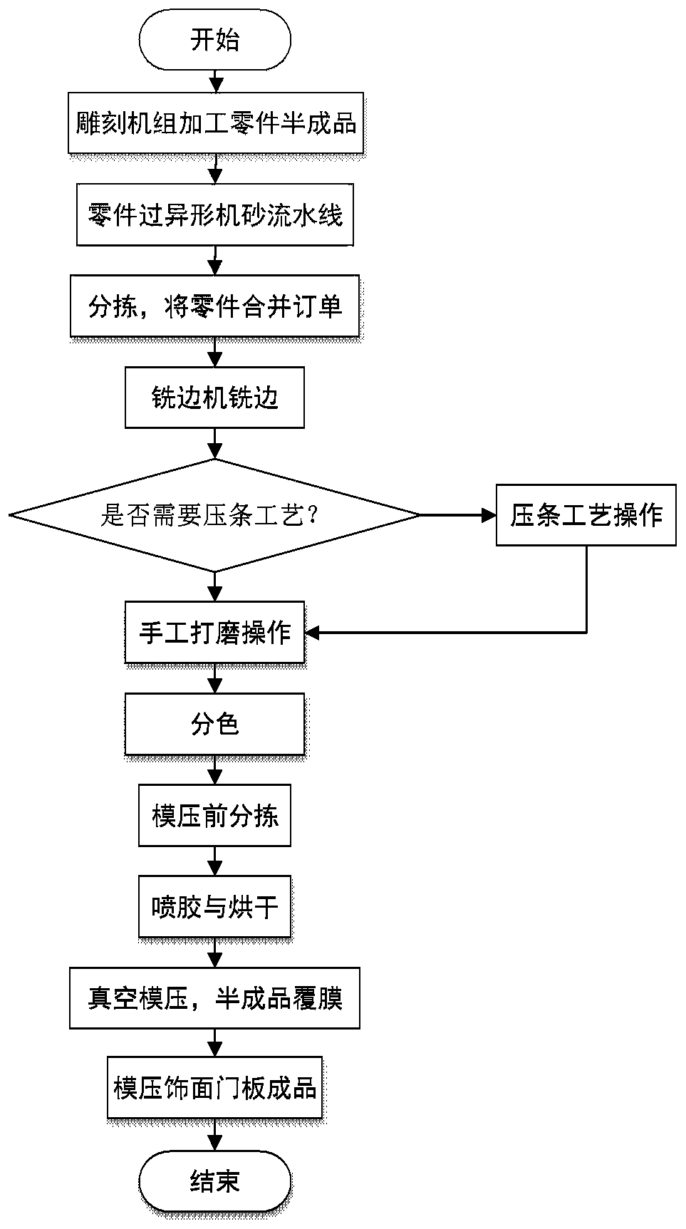 Production method and production system for die pressing veneer door panels