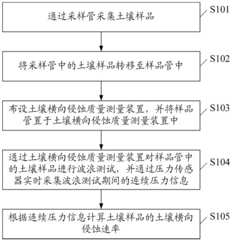 A method for measuring soil lateral erosion quality