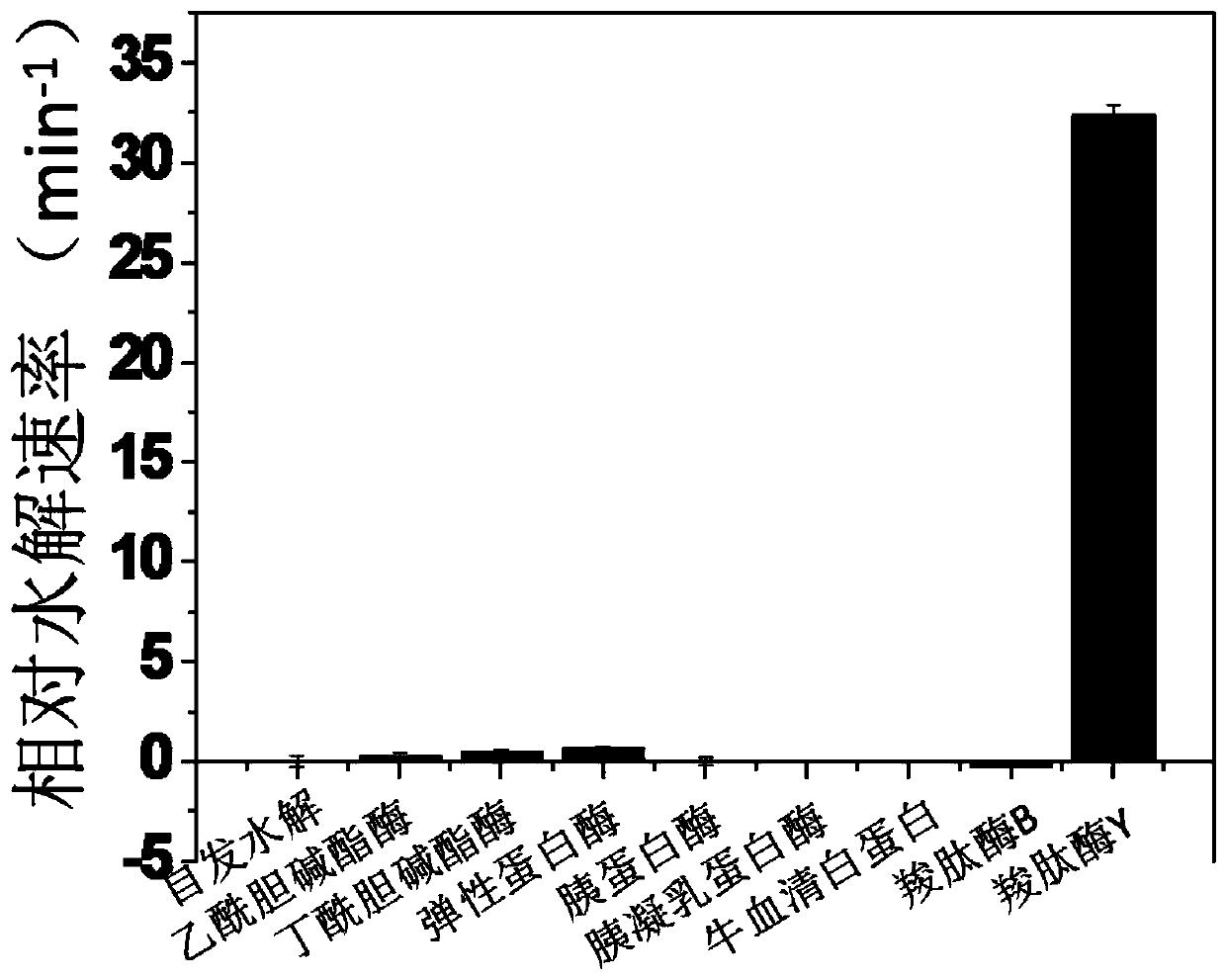 Semicyanine fluorescent probe for detecting carboxypeptidase y and its preparation method and application