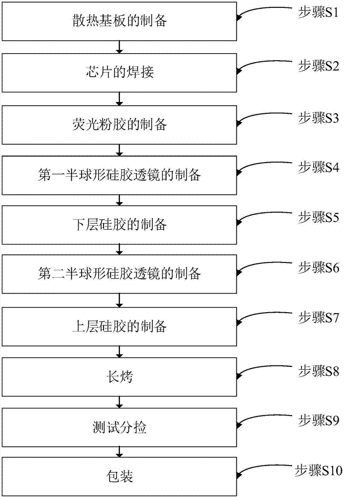 LED package structure