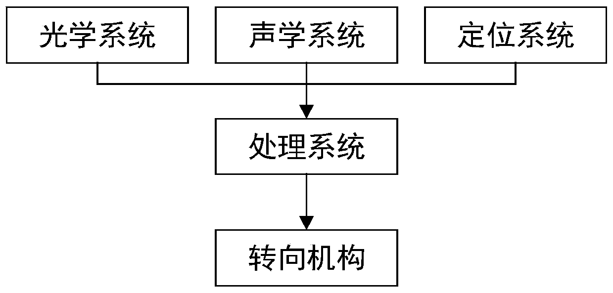 Carrying tool navigation system, method and equipment based on optical and acoustic systems and readable storage medium