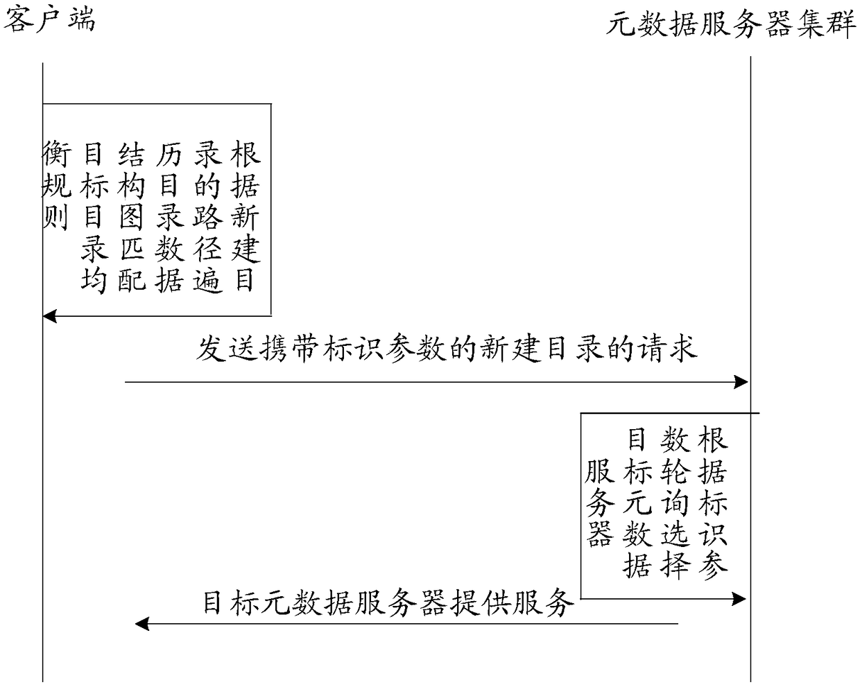 Directory load balancing method, device and apparatus of distributed storage system and medium