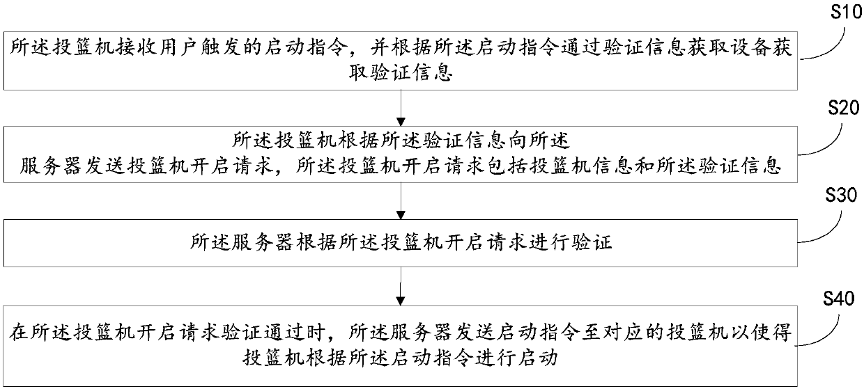 Basket shooting machine starting method and system and computer readable storage medium