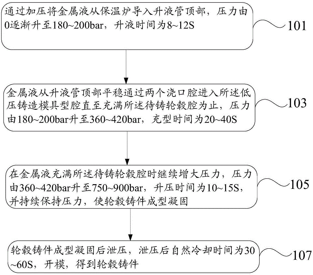 Low-pressure casting mould and method for casting hub