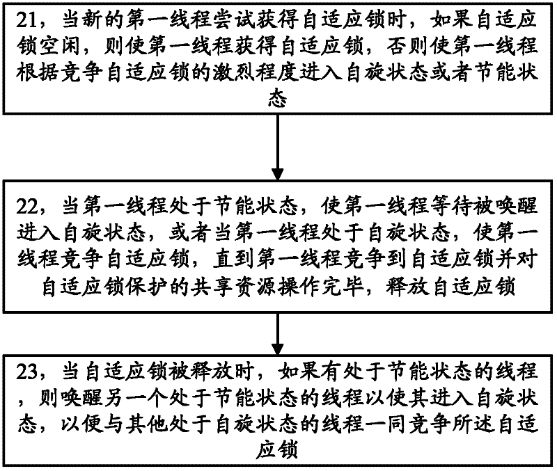 Method, device and multi-core processor system for realizing self-adaptive lock