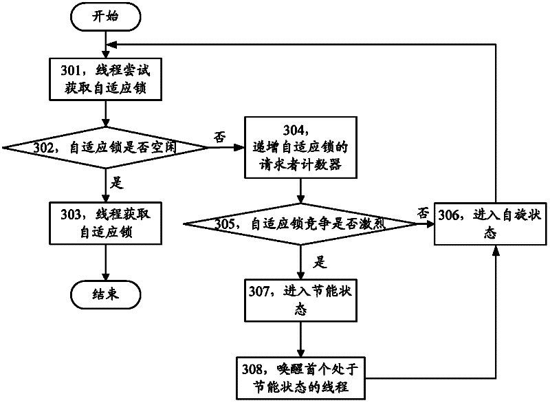 Method, device and multi-core processor system for realizing self-adaptive lock