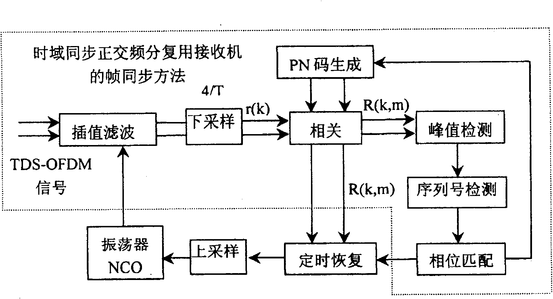 Pseudo random code sequence phase capturing method and capturing device