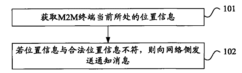 Method, device and system for controlling safe use of machine-to-machine (M2M) terminal