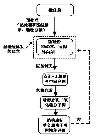 Preparation method of silicon dioxide molecular sieve