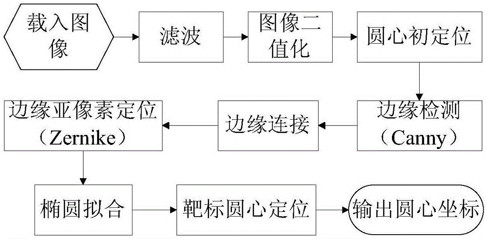 Stereo vision system calibration platform and calibration method based on solid circular calibration plate