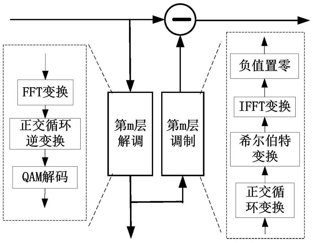 A channel encoding and decoding method and system for reducing bit error rate