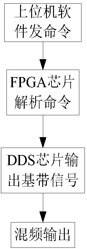 Broadband fast multifunctional signal generation assembly