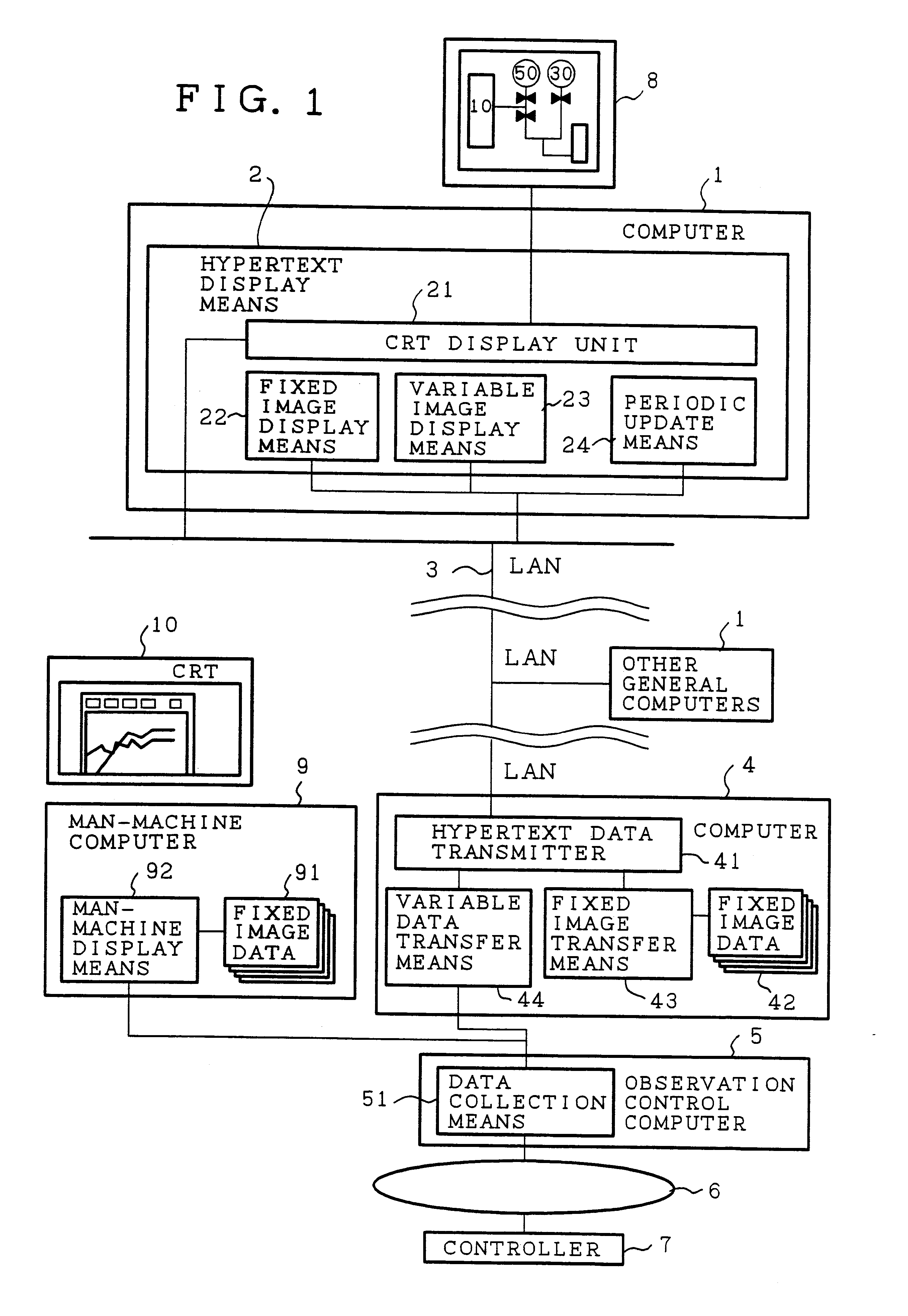 Remote observation system having transmission line for isolating local area network at data gathering site from remote monitoring site, and having provision for data request from remote monitoring site via the transmission line