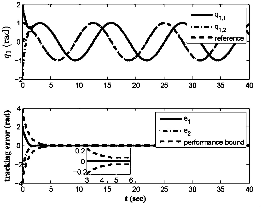 Non-linear mechanical system type fixed time control method considering actuator faults