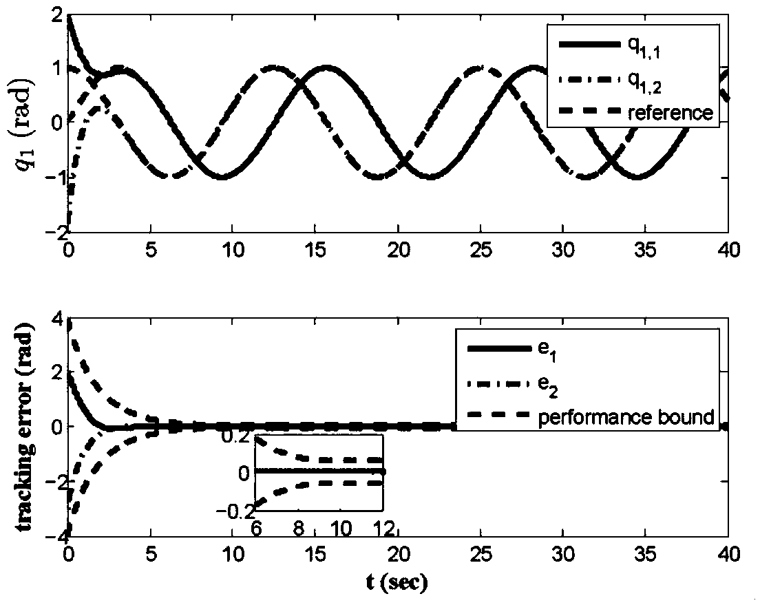 Non-linear mechanical system type fixed time control method considering actuator faults