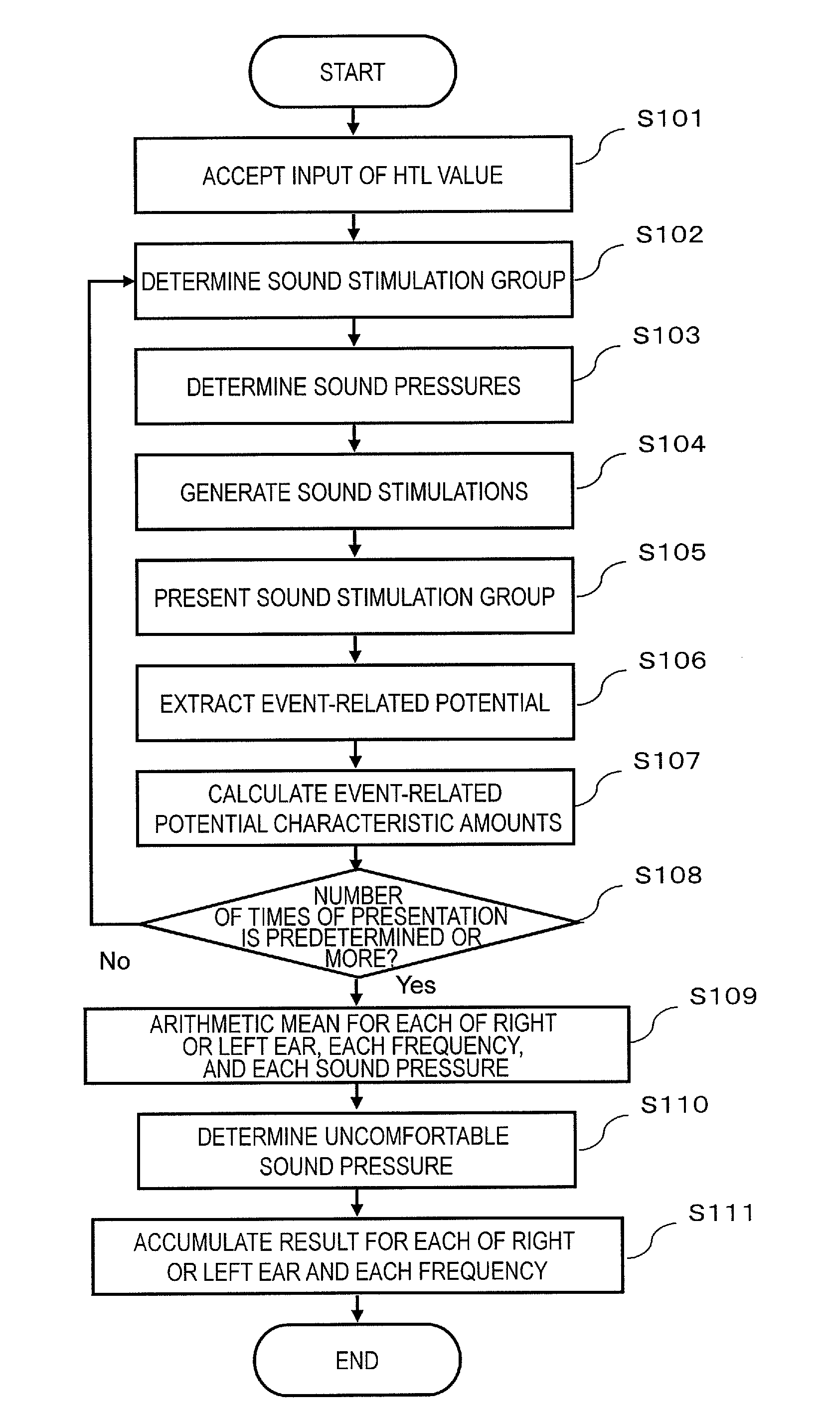 Uncomfortable loudness level estimating system, uncomfortable loudness level estimating device, uncomfortable loudness level estimating method, and computer program for same