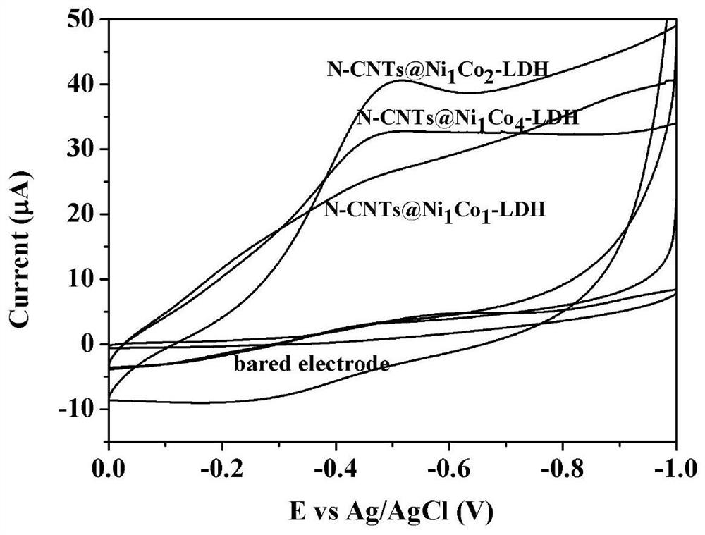 N-CNTs@NiCo-LDHs dendritic nanoflower material and preparation method and photoelectrochemical application thereof