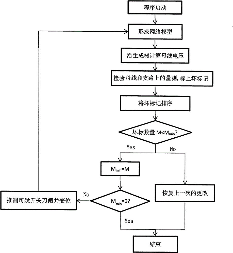 Method for recognizing grid topology based on measurement spanning tree