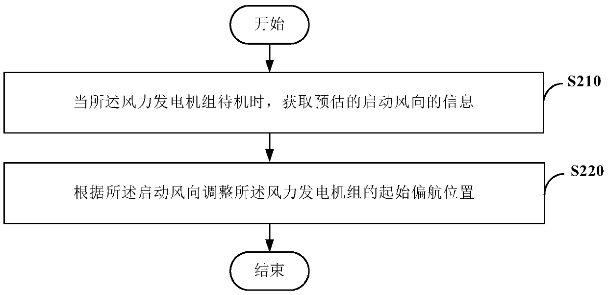 Control method and device of wind power generating set and group control system of wind farm