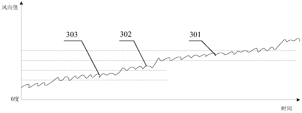 Control method and device of wind power generating set and group control system of wind farm