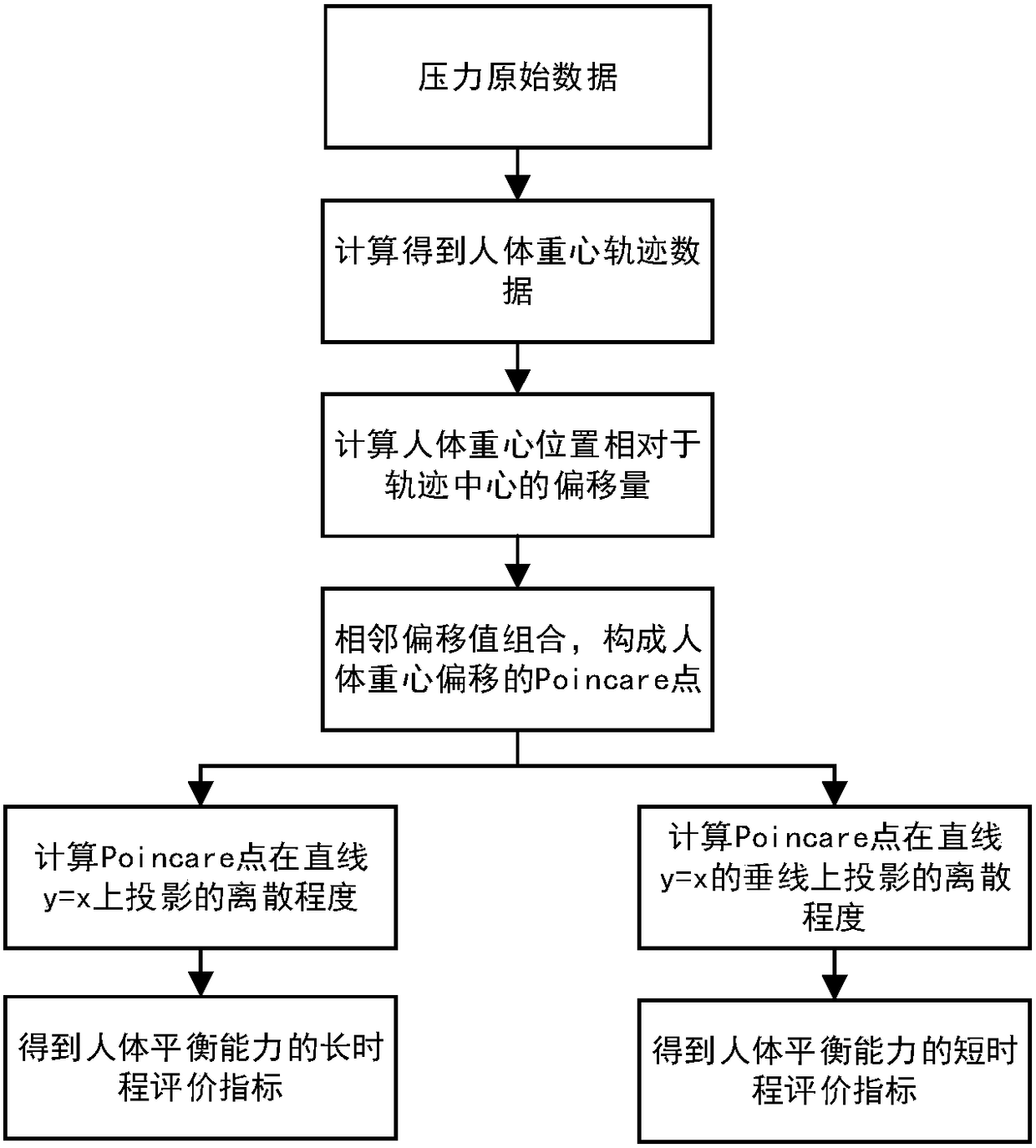 Balance ability detection method and device based on nonlinear technology