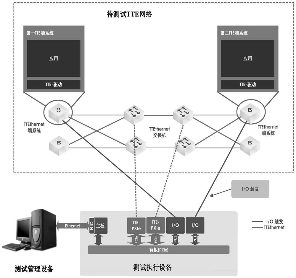 TTE network transmission delay test system and method