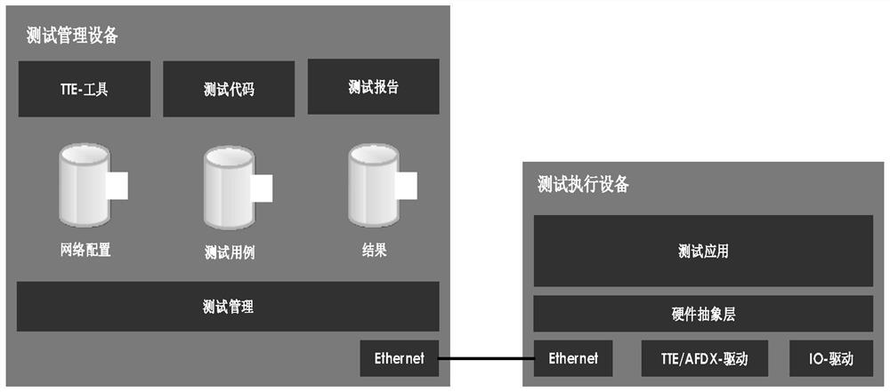 TTE network transmission delay test system and method