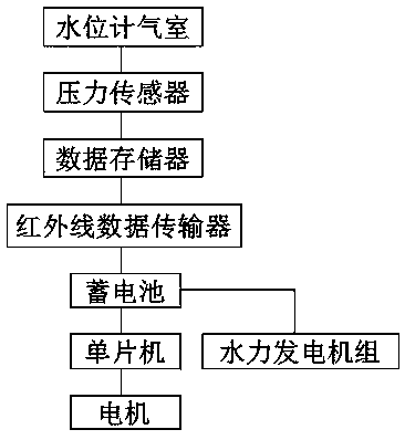 Bubble type pressure water level gauge with water standing device