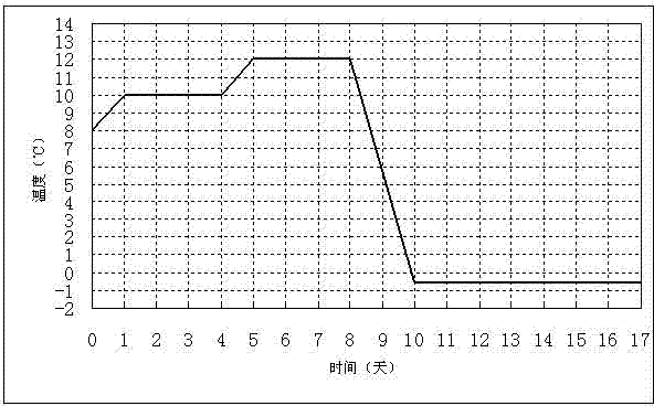 Method for producing beer with low purine content from malt roots, and product