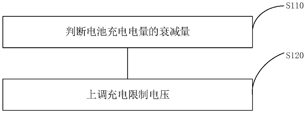 Charging control method and charging control device