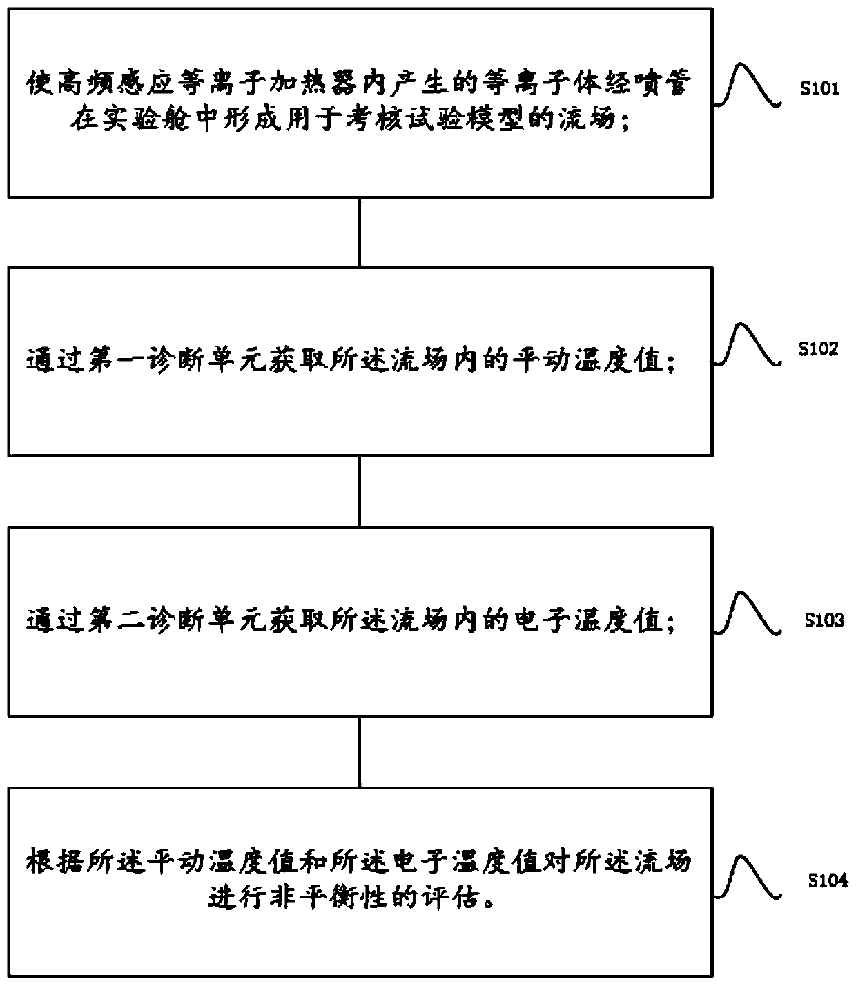 High-frequency induction wind tunnel flow field non-equilibrium diagnosis system and method