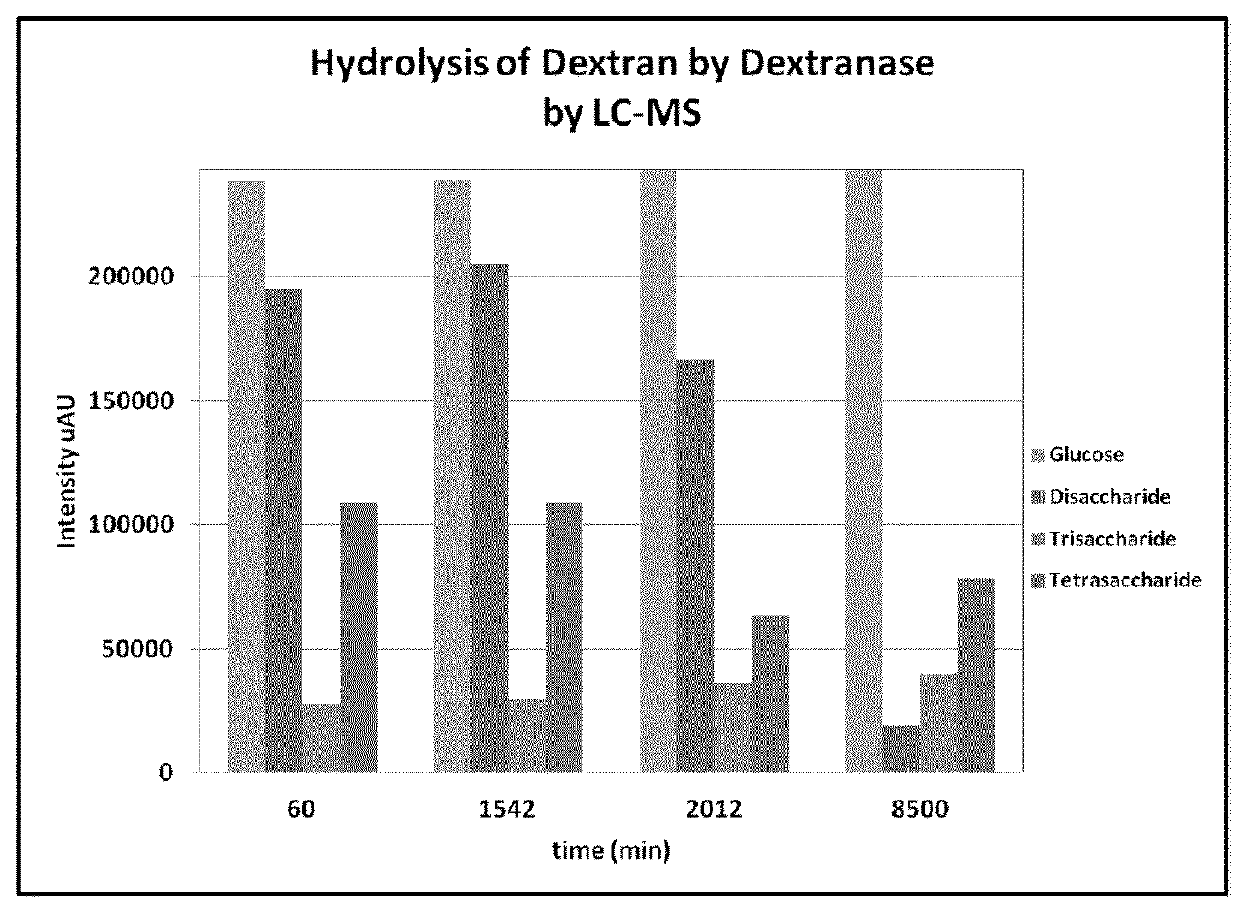 Polypeptides having dextranase activity and polynucleotides encoding same