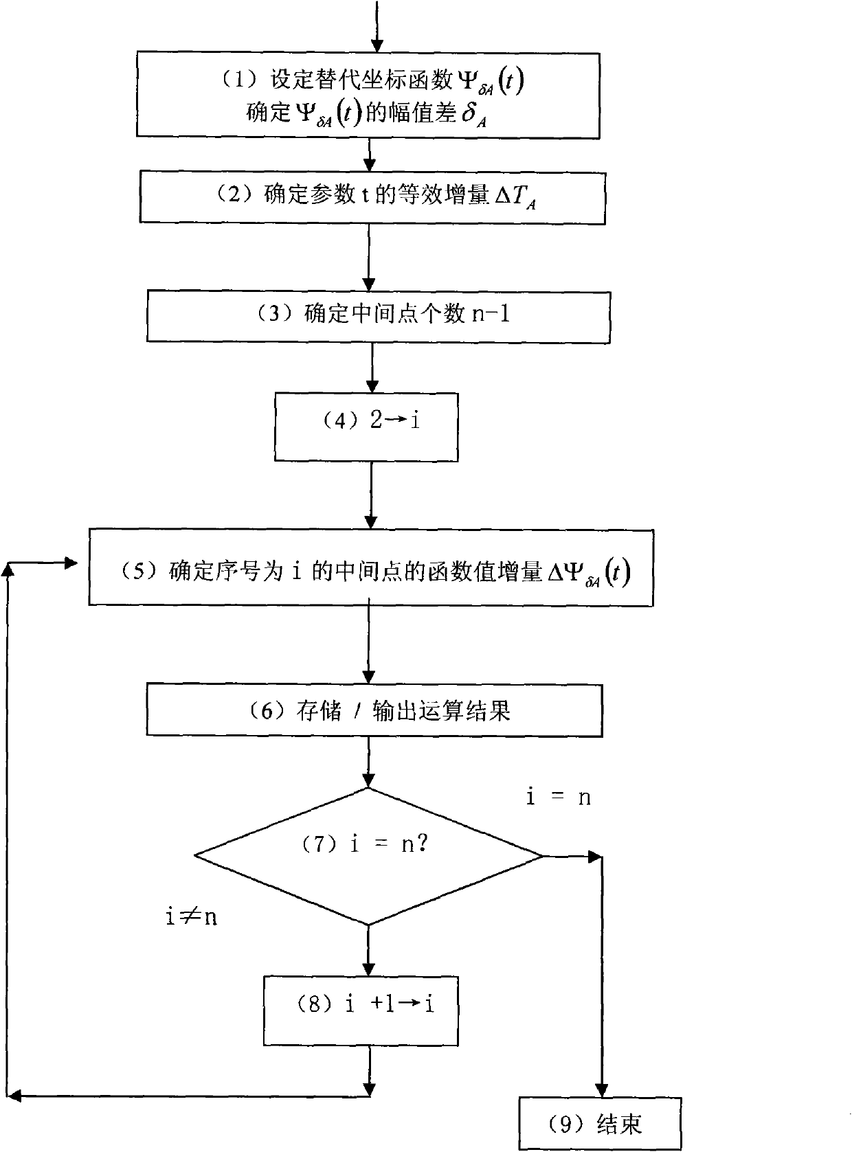 Novel interpolation method for setting substitution curve