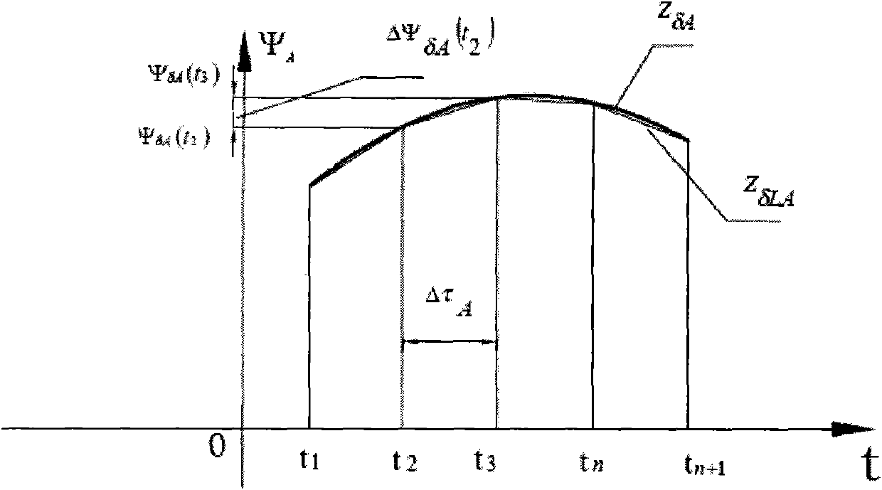 Novel interpolation method for setting substitution curve