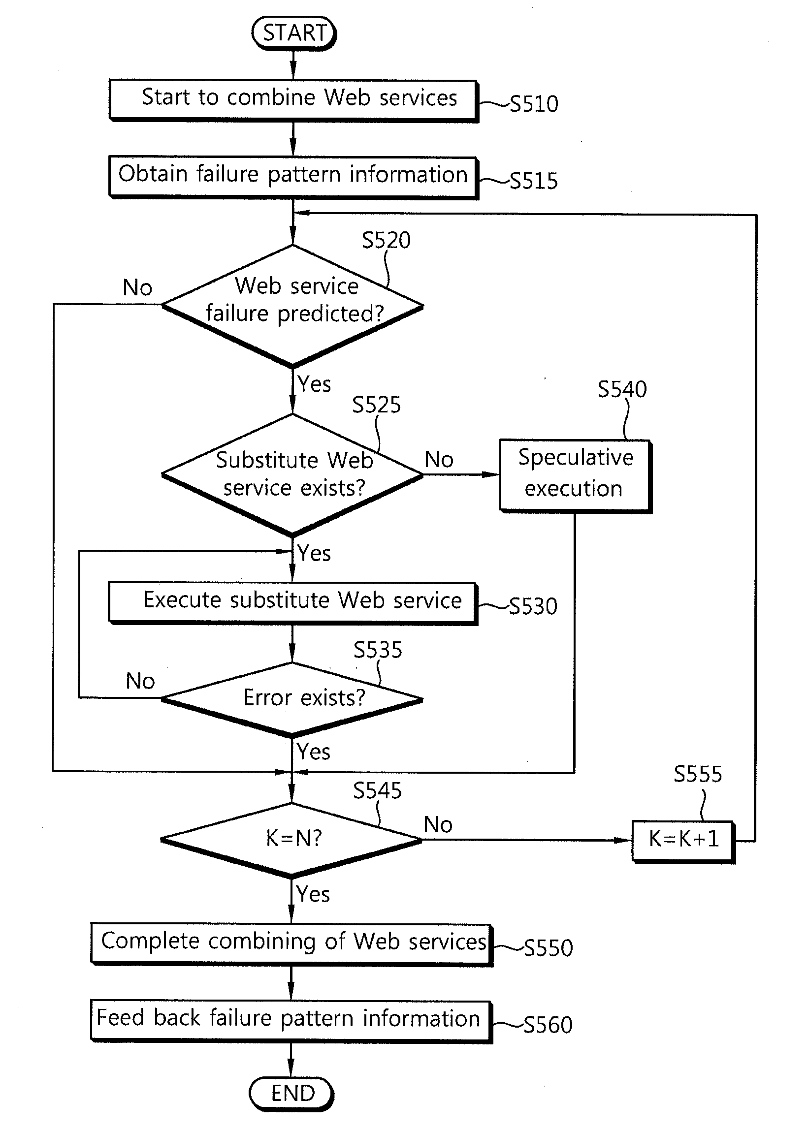 Web service information processing method and web service compositing method and appartus using the same