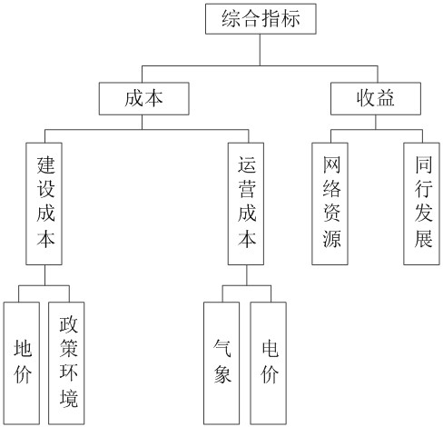 Data center site selection method and system based on fuzzy analytic hierarchy process