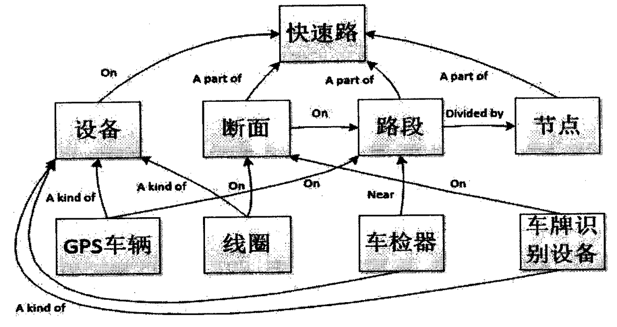 A Semantic Application Service Method of Traffic Big Data Based on Ontology