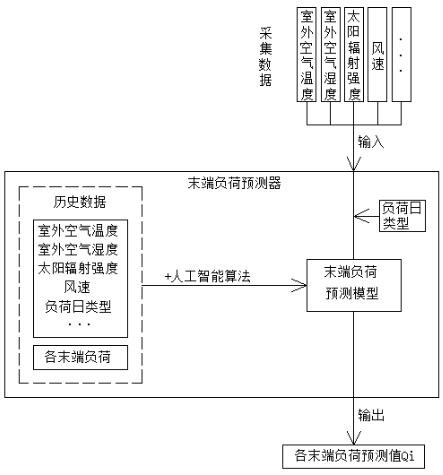 AI-based adaptive variable pressure difference control method for air conditioning variable flow water system