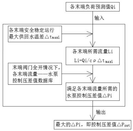 AI-based adaptive variable pressure difference control method for air conditioning variable flow water system