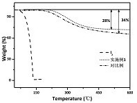 Iodine-doped derivative porous carbon composite material and preparation method thereof