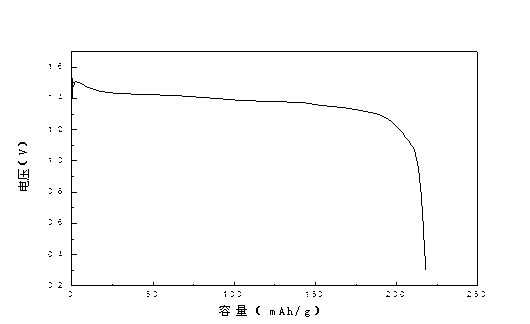 Positive material for magnesium cell, preparation method of positive material and magnesium cell