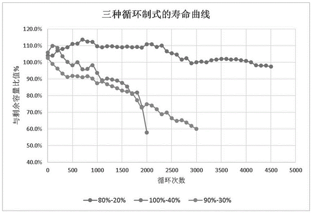 Insufficient charging cycle system suitable for matching with lead-carbon battery in energy accumulation scene