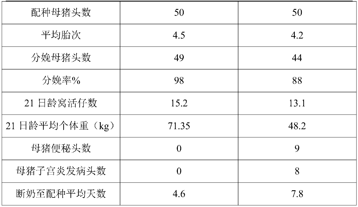 Composite premixed feed for sows