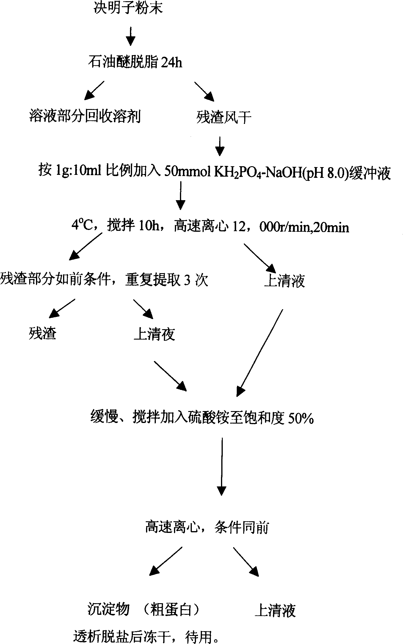 Extraction method and uses of traditional Chinese medicine cassia seed protein